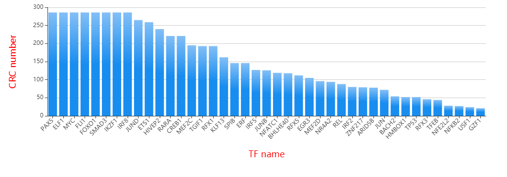 Frequency of TFs